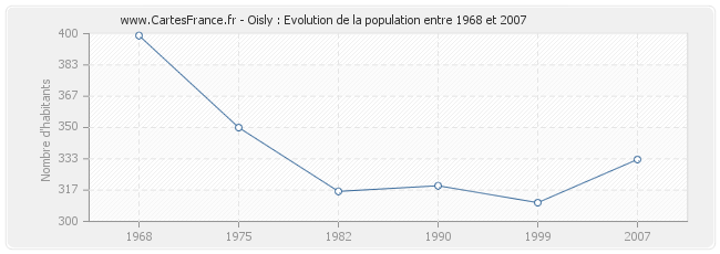 Population Oisly