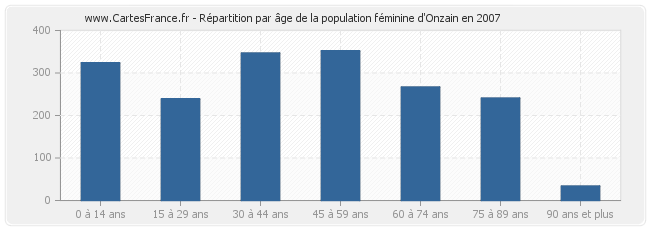 Répartition par âge de la population féminine d'Onzain en 2007
