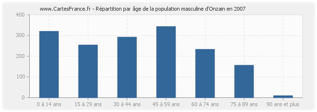 Répartition par âge de la population masculine d'Onzain en 2007