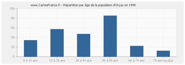 Répartition par âge de la population d'Orçay en 1999