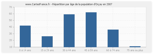 Répartition par âge de la population d'Orçay en 2007