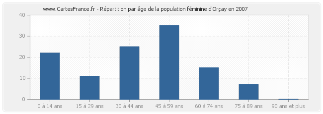 Répartition par âge de la population féminine d'Orçay en 2007