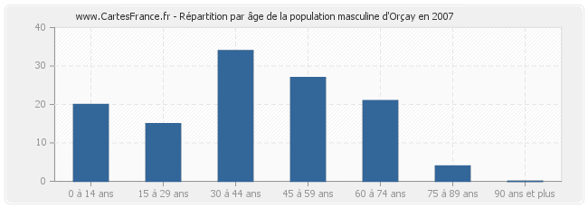 Répartition par âge de la population masculine d'Orçay en 2007