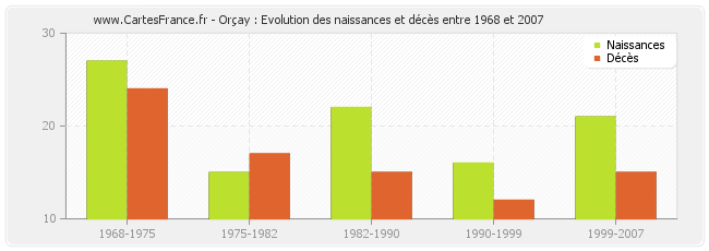 Orçay : Evolution des naissances et décès entre 1968 et 2007