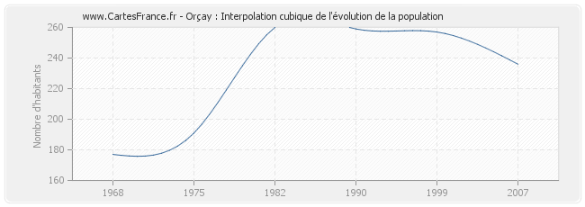 Orçay : Interpolation cubique de l'évolution de la population