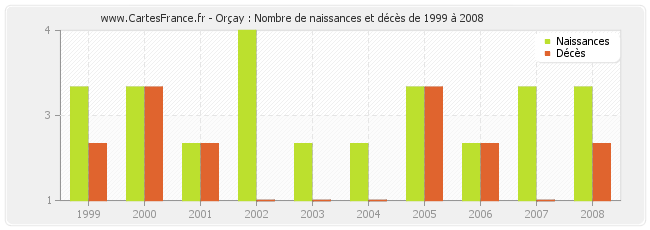 Orçay : Nombre de naissances et décès de 1999 à 2008