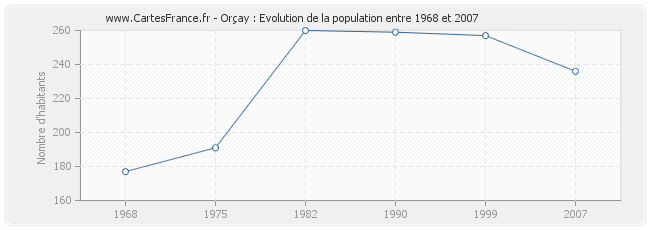 Population Orçay