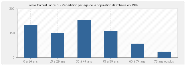 Répartition par âge de la population d'Orchaise en 1999