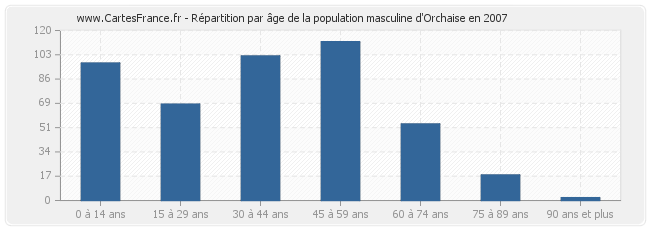 Répartition par âge de la population masculine d'Orchaise en 2007