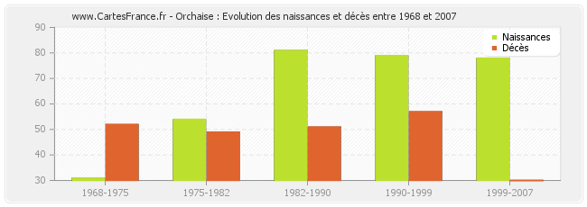 Orchaise : Evolution des naissances et décès entre 1968 et 2007