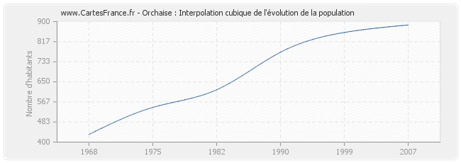Orchaise : Interpolation cubique de l'évolution de la population