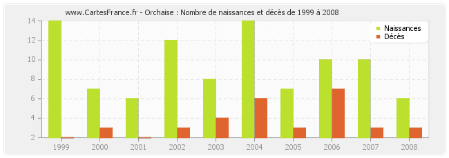 Orchaise : Nombre de naissances et décès de 1999 à 2008