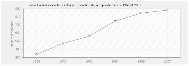 Population Orchaise