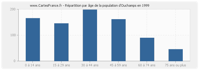 Répartition par âge de la population d'Ouchamps en 1999