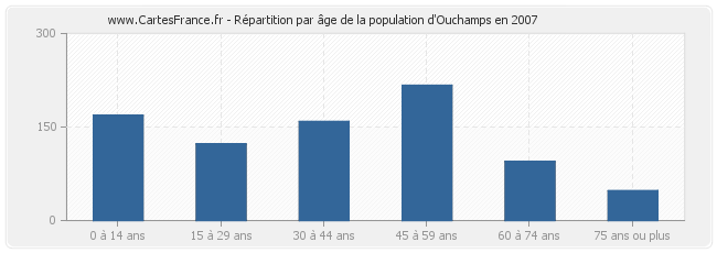 Répartition par âge de la population d'Ouchamps en 2007
