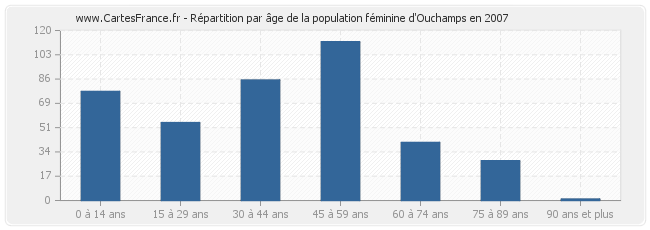 Répartition par âge de la population féminine d'Ouchamps en 2007