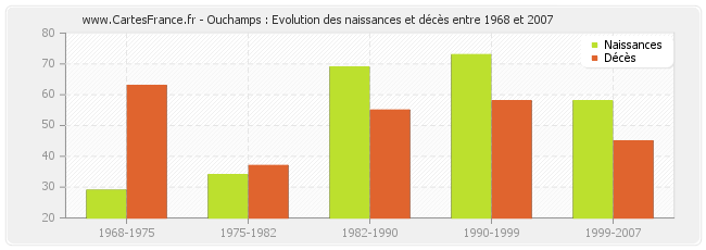 Ouchamps : Evolution des naissances et décès entre 1968 et 2007