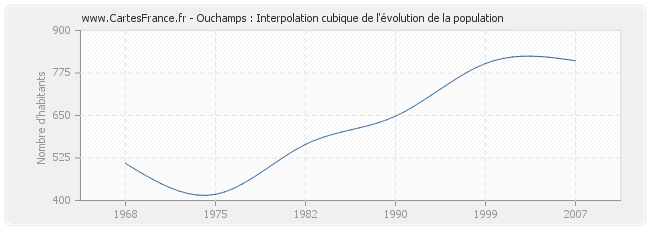 Ouchamps : Interpolation cubique de l'évolution de la population
