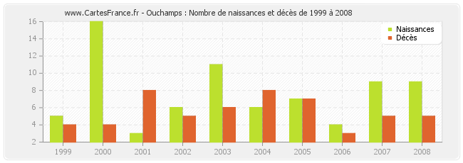 Ouchamps : Nombre de naissances et décès de 1999 à 2008