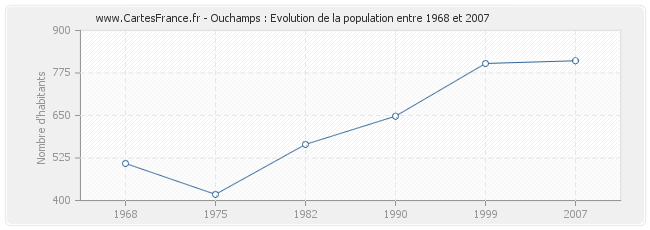 Population Ouchamps