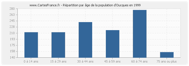 Répartition par âge de la population d'Oucques en 1999