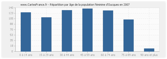 Répartition par âge de la population féminine d'Oucques en 2007