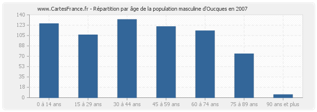 Répartition par âge de la population masculine d'Oucques en 2007