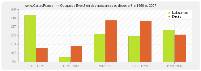 Oucques : Evolution des naissances et décès entre 1968 et 2007