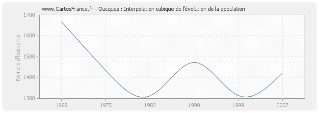 Oucques : Interpolation cubique de l'évolution de la population