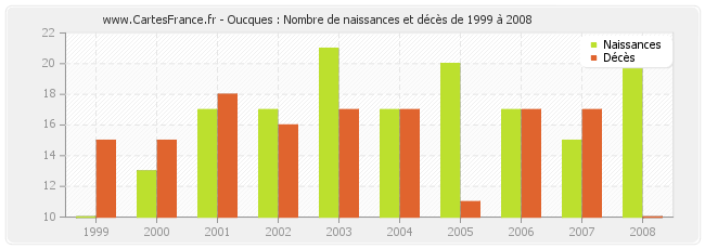 Oucques : Nombre de naissances et décès de 1999 à 2008