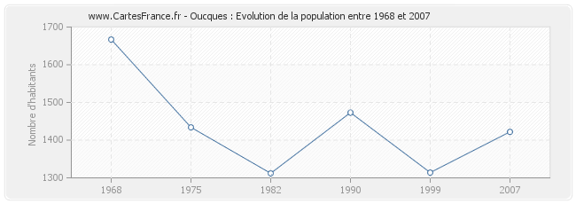 Population Oucques