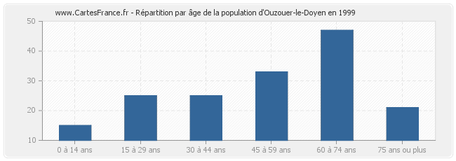 Répartition par âge de la population d'Ouzouer-le-Doyen en 1999