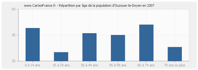 Répartition par âge de la population d'Ouzouer-le-Doyen en 2007