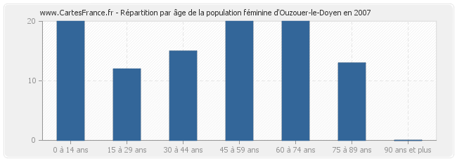 Répartition par âge de la population féminine d'Ouzouer-le-Doyen en 2007