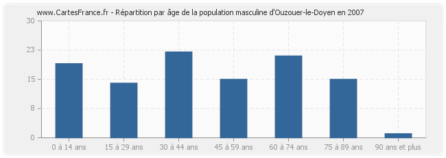 Répartition par âge de la population masculine d'Ouzouer-le-Doyen en 2007