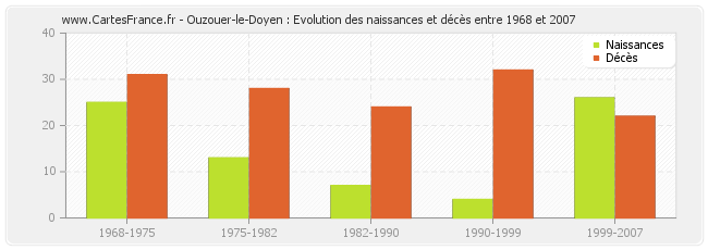 Ouzouer-le-Doyen : Evolution des naissances et décès entre 1968 et 2007