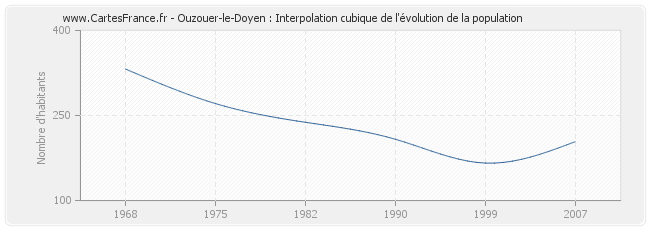 Ouzouer-le-Doyen : Interpolation cubique de l'évolution de la population