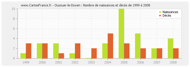 Ouzouer-le-Doyen : Nombre de naissances et décès de 1999 à 2008