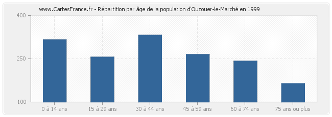Répartition par âge de la population d'Ouzouer-le-Marché en 1999