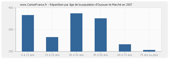Répartition par âge de la population d'Ouzouer-le-Marché en 2007