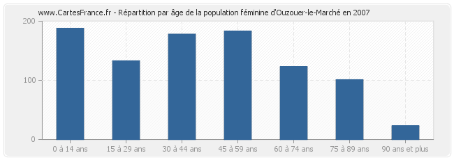 Répartition par âge de la population féminine d'Ouzouer-le-Marché en 2007