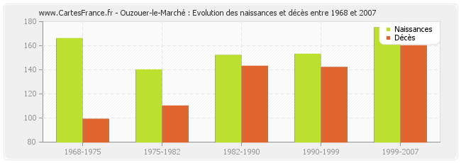 Ouzouer-le-Marché : Evolution des naissances et décès entre 1968 et 2007