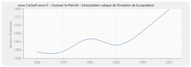 Ouzouer-le-Marché : Interpolation cubique de l'évolution de la population