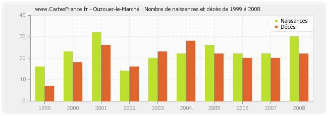 Ouzouer-le-Marché : Nombre de naissances et décès de 1999 à 2008