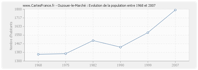 Population Ouzouer-le-Marché