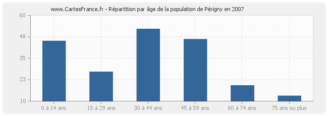 Répartition par âge de la population de Périgny en 2007