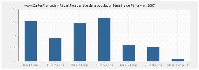 Répartition par âge de la population féminine de Périgny en 2007