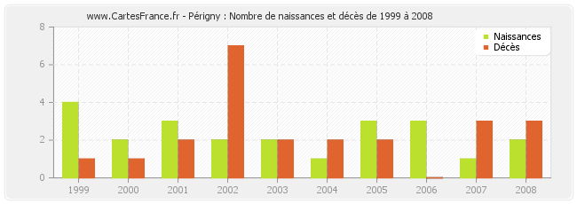 Périgny : Nombre de naissances et décès de 1999 à 2008