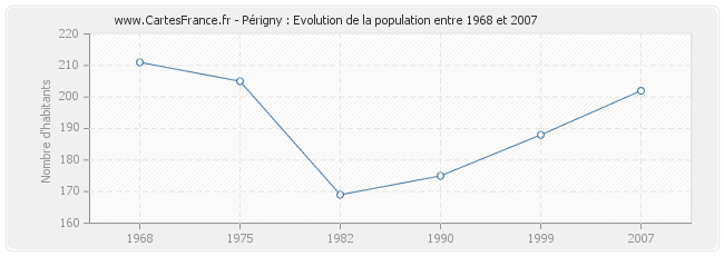 Population Périgny