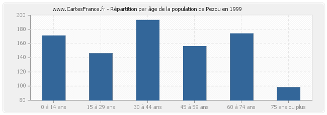 Répartition par âge de la population de Pezou en 1999